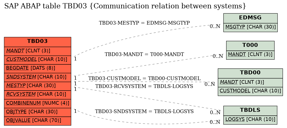 E-R Diagram for table TBD03 (Communication relation between systems)