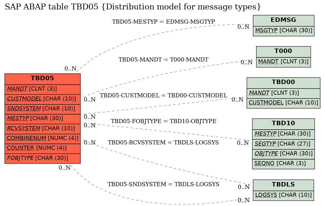 E-R Diagram for table TBD05 (Distribution model for message types)