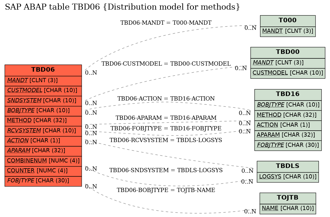 E-R Diagram for table TBD06 (Distribution model for methods)