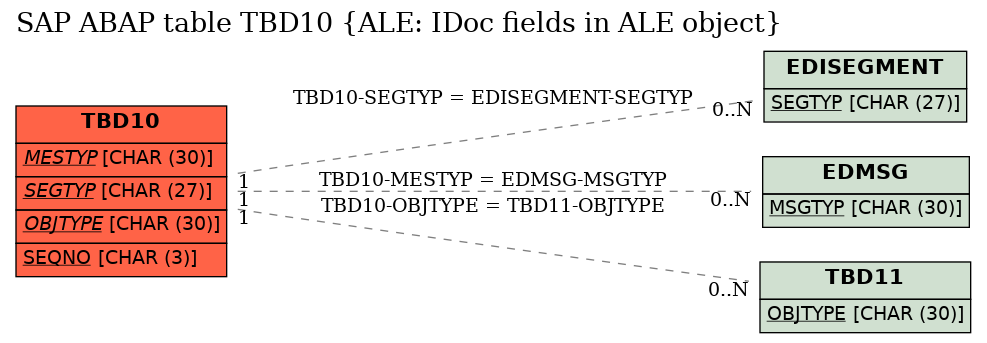 E-R Diagram for table TBD10 (ALE: IDoc fields in ALE object)