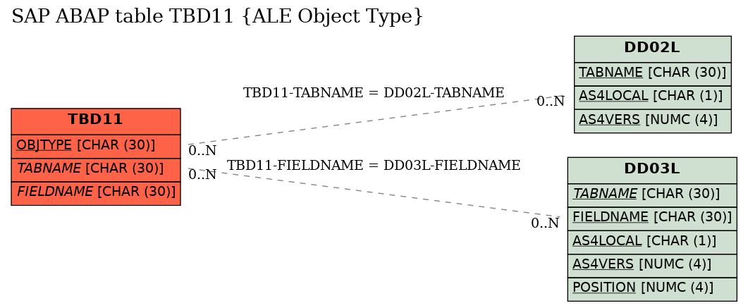 E-R Diagram for table TBD11 (ALE Object Type)