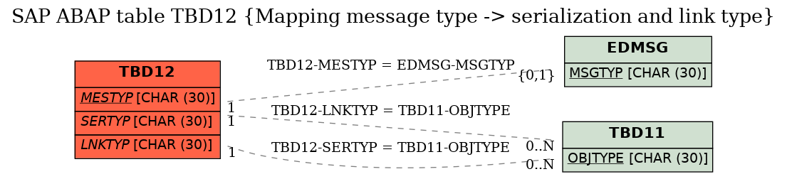 E-R Diagram for table TBD12 (Mapping message type -> serialization and link type)