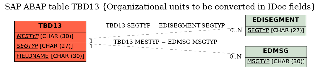 E-R Diagram for table TBD13 (Organizational units to be converted in IDoc fields)