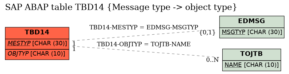 E-R Diagram for table TBD14 (Message type -> object type)