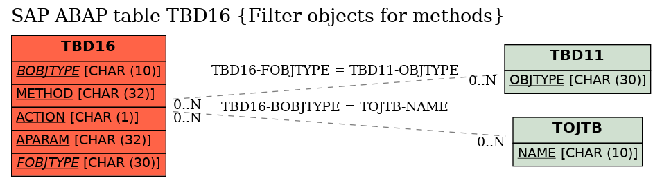 E-R Diagram for table TBD16 (Filter objects for methods)