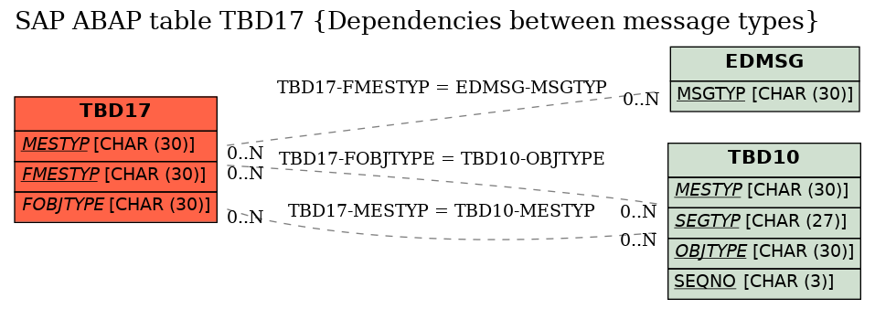 E-R Diagram for table TBD17 (Dependencies between message types)