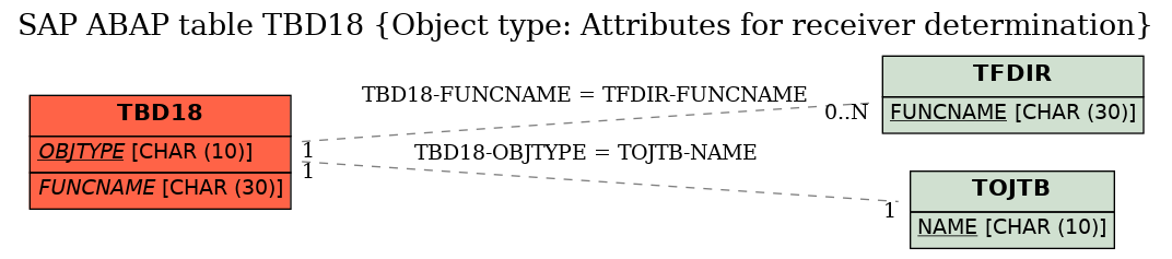 E-R Diagram for table TBD18 (Object type: Attributes for receiver determination)