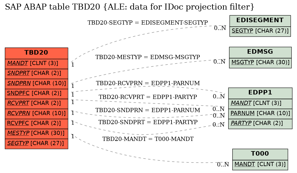 E-R Diagram for table TBD20 (ALE: data for IDoc projection filter)