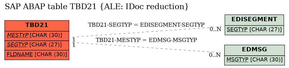 E-R Diagram for table TBD21 (ALE: IDoc reduction)