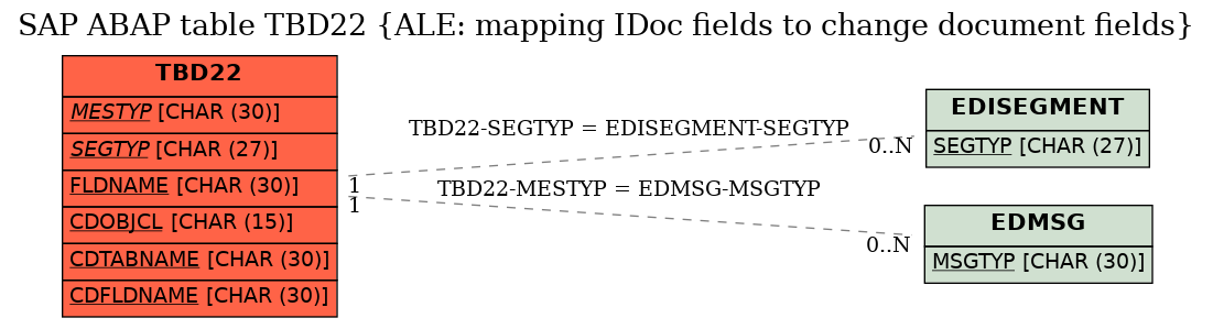 E-R Diagram for table TBD22 (ALE: mapping IDoc fields to change document fields)