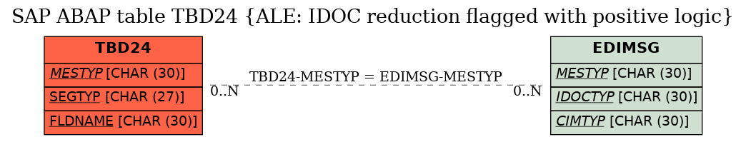 E-R Diagram for table TBD24 (ALE: IDOC reduction flagged with positive logic)