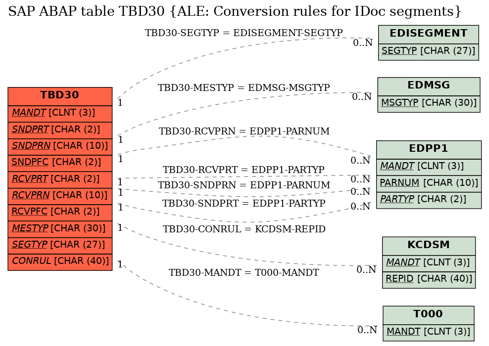 E-R Diagram for table TBD30 (ALE: Conversion rules for IDoc segments)