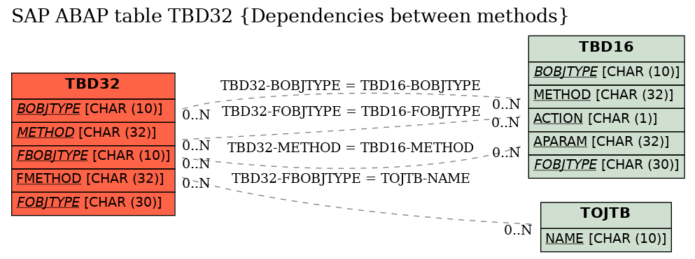 E-R Diagram for table TBD32 (Dependencies between methods)