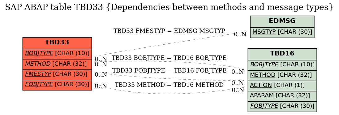 E-R Diagram for table TBD33 (Dependencies between methods and message types)