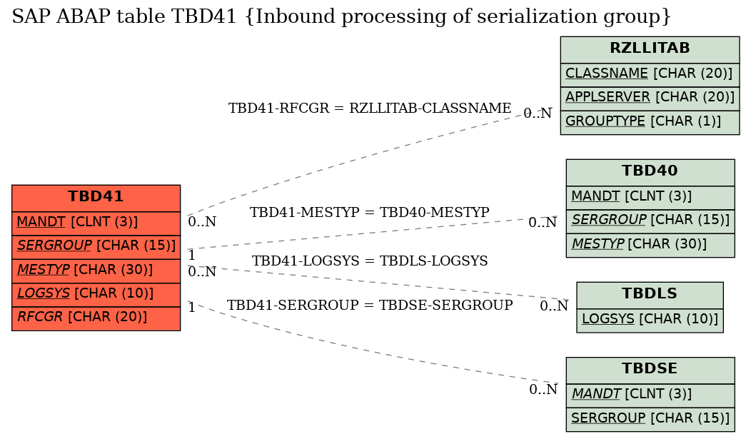 E-R Diagram for table TBD41 (Inbound processing of serialization group)