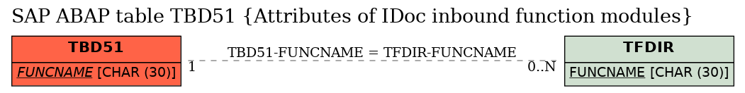 E-R Diagram for table TBD51 (Attributes of IDoc inbound function modules)