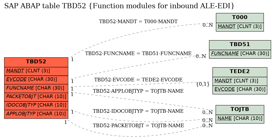 E-R Diagram for table TBD52 (Function modules for inbound ALE-EDI)