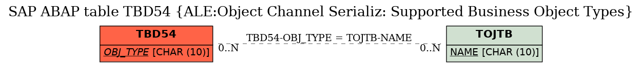 E-R Diagram for table TBD54 (ALE:Object Channel Serializ: Supported Business Object Types)