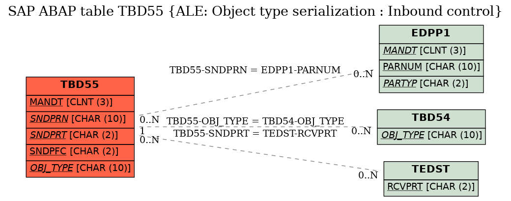 E-R Diagram for table TBD55 (ALE: Object type serialization : Inbound control)