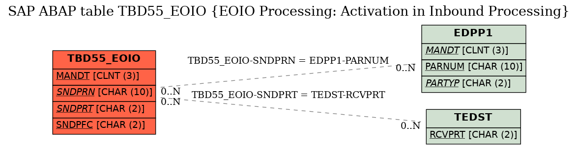 E-R Diagram for table TBD55_EOIO (EOIO Processing: Activation in Inbound Processing)