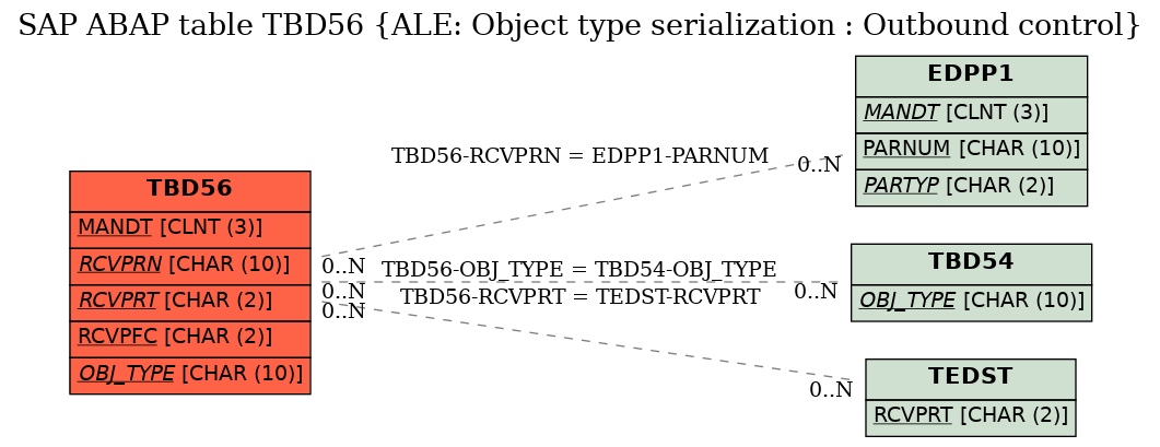 E-R Diagram for table TBD56 (ALE: Object type serialization : Outbound control)