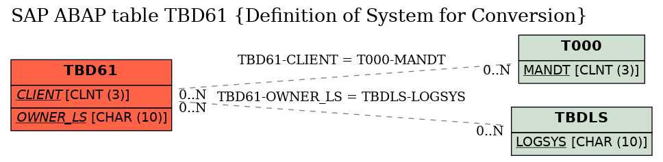 E-R Diagram for table TBD61 (Definition of System for Conversion)