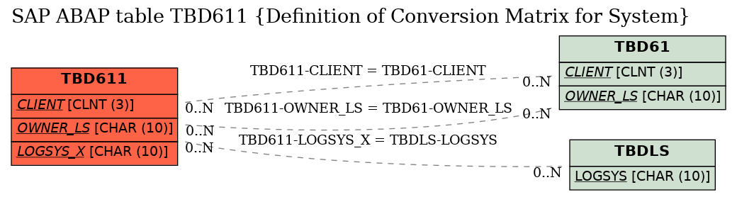 E-R Diagram for table TBD611 (Definition of Conversion Matrix for System)