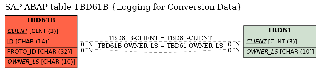 E-R Diagram for table TBD61B (Logging for Conversion Data)