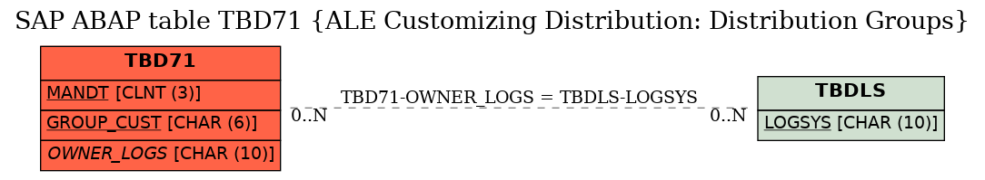 E-R Diagram for table TBD71 (ALE Customizing Distribution: Distribution Groups)