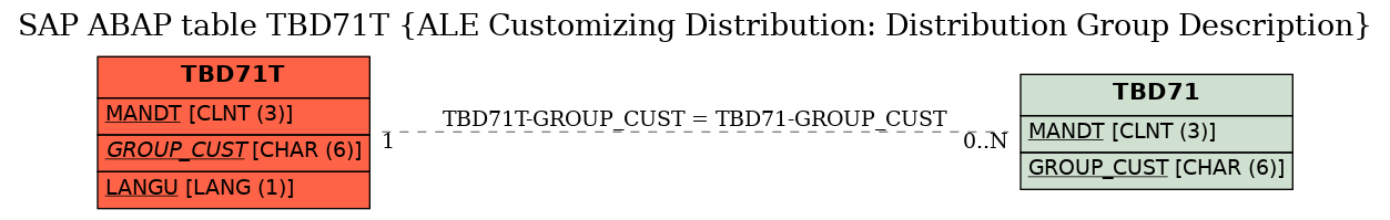 E-R Diagram for table TBD71T (ALE Customizing Distribution: Distribution Group Description)