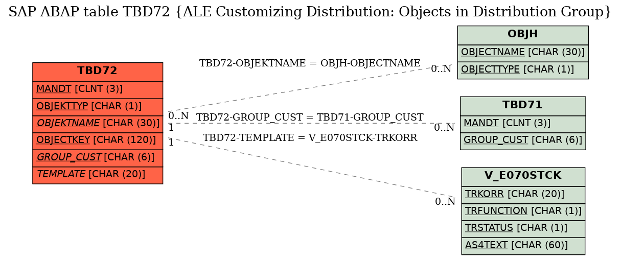 E-R Diagram for table TBD72 (ALE Customizing Distribution: Objects in Distribution Group)