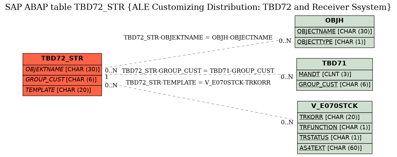 E-R Diagram for table TBD72_STR (ALE Customizing Distribution: TBD72 and Receiver Ssystem)