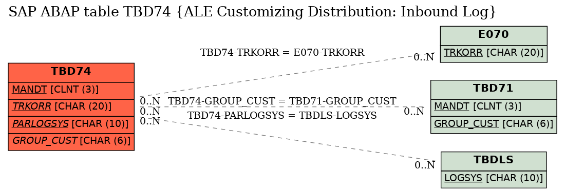 E-R Diagram for table TBD74 (ALE Customizing Distribution: Inbound Log)