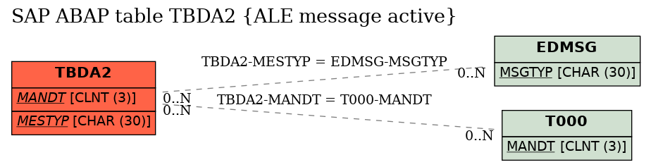 E-R Diagram for table TBDA2 (ALE message active)