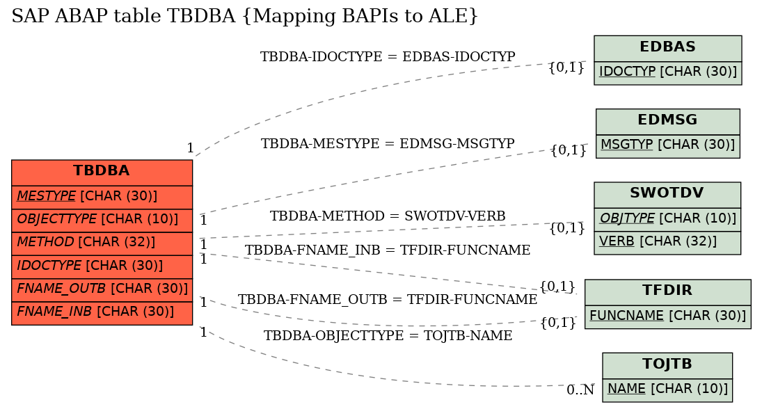 E-R Diagram for table TBDBA (Mapping BAPIs to ALE)