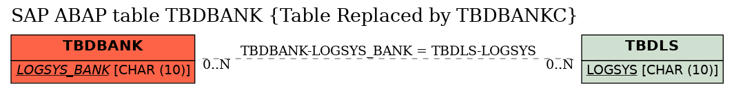 E-R Diagram for table TBDBANK (Table Replaced by TBDBANKC)