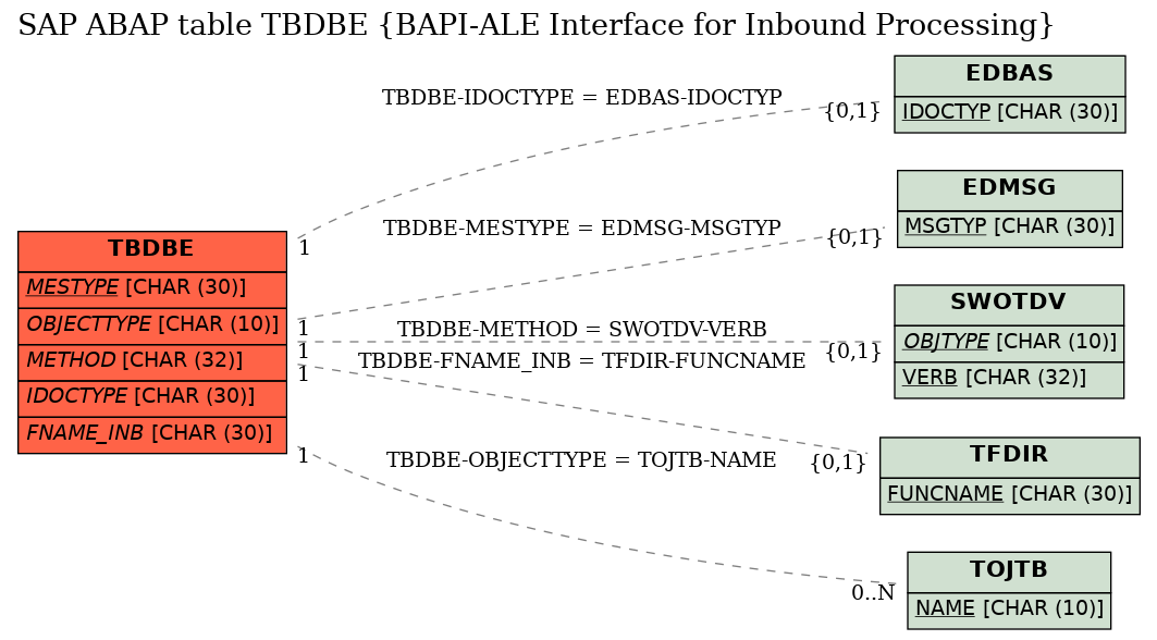 E-R Diagram for table TBDBE (BAPI-ALE Interface for Inbound Processing)