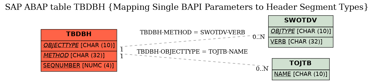 E-R Diagram for table TBDBH (Mapping Single BAPI Parameters to Header Segment Types)