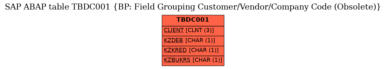 E-R Diagram for table TBDC001 (BP: Field Grouping Customer/Vendor/Company Code (Obsolete))