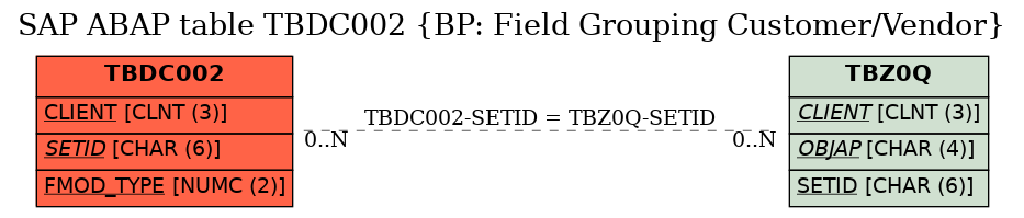 E-R Diagram for table TBDC002 (BP: Field Grouping Customer/Vendor)