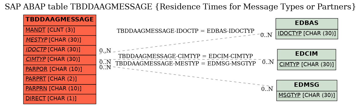 E-R Diagram for table TBDDAAGMESSAGE (Residence Times for Message Types or Partners)