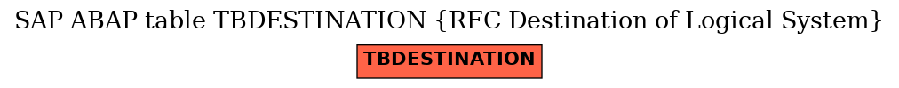 E-R Diagram for table TBDESTINATION (RFC Destination of Logical System)