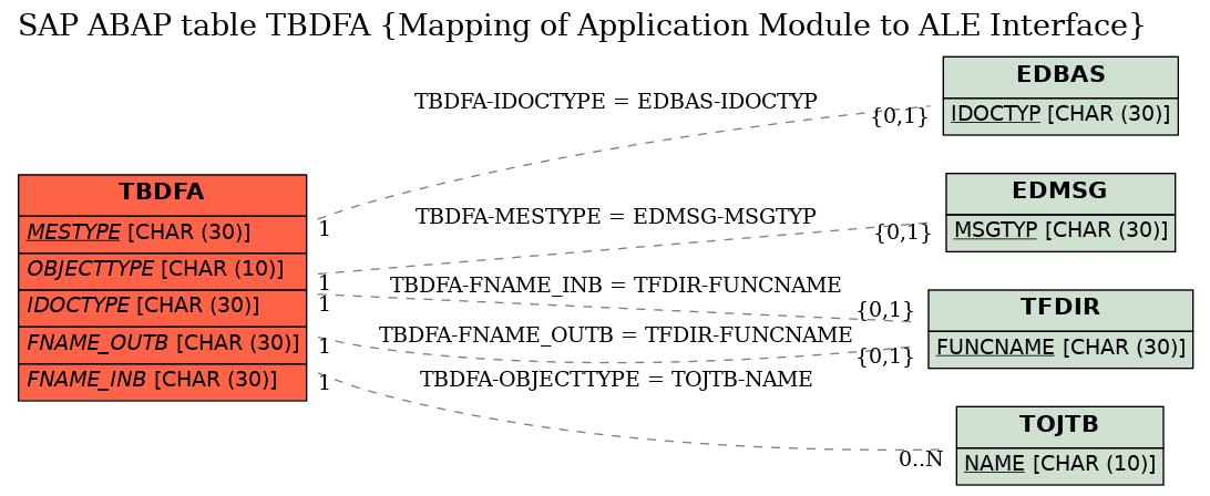 E-R Diagram for table TBDFA (Mapping of Application Module to ALE Interface)