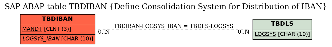 E-R Diagram for table TBDIBAN (Define Consolidation System for Distribution of IBAN)