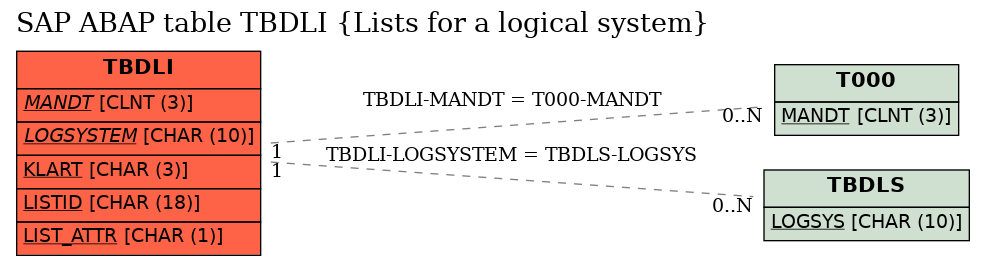 E-R Diagram for table TBDLI (Lists for a logical system)