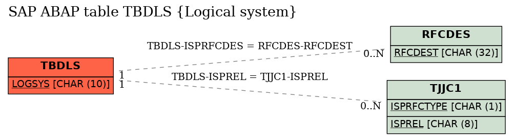 E-R Diagram for table TBDLS (Logical system)