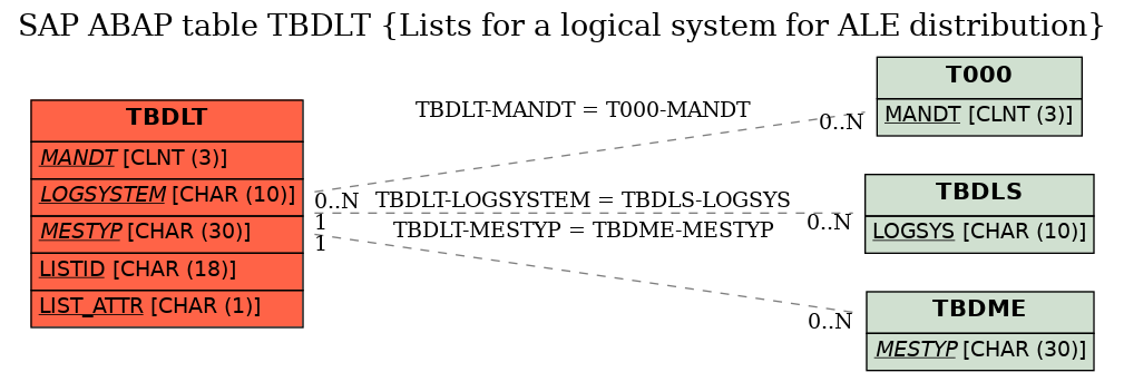 E-R Diagram for table TBDLT (Lists for a logical system for ALE distribution)