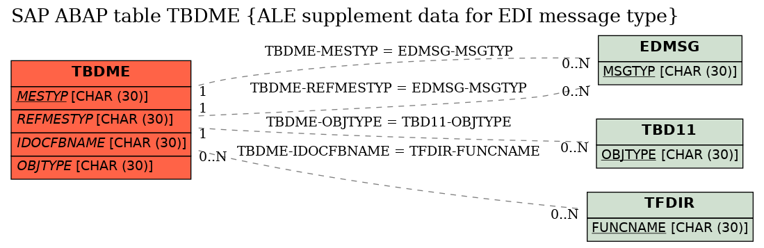 E-R Diagram for table TBDME (ALE supplement data for EDI message type)