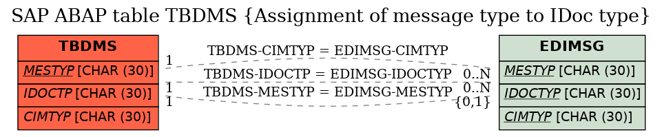 E-R Diagram for table TBDMS (Assignment of message type to IDoc type)