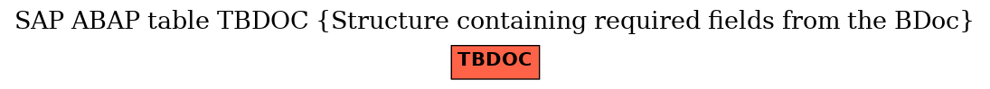 E-R Diagram for table TBDOC (Structure containing required fields from the BDoc)